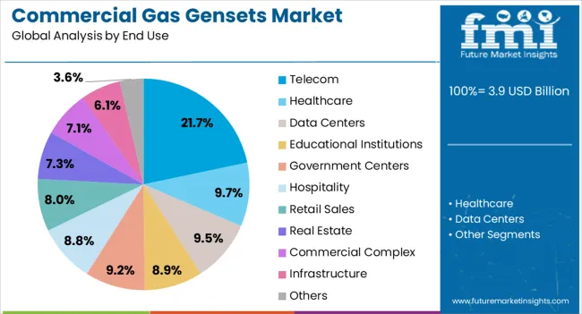 Commercial Gas Gensets Market Analysis By End Use Commercial Gas Gensets Market Analysis By End Use