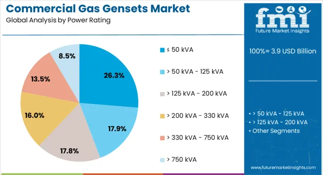 Commercial Gas Gensets Market Analysis By Power Rating Commercial Gas Gensets Market Analysis By Power Rating