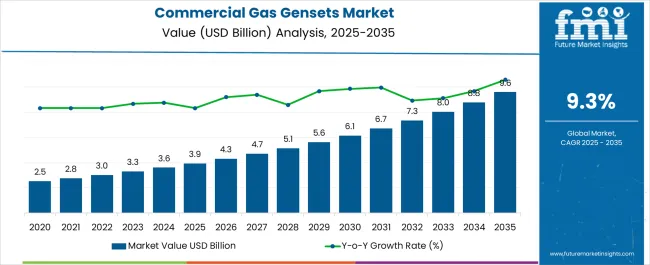 Commercial Gas Gensets Market Market Value Analysis Commercial Gas Gensets Market Market Value Analysis