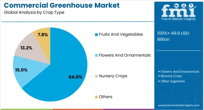 Commercial Greenhouse Market Analysis By Crop Type
