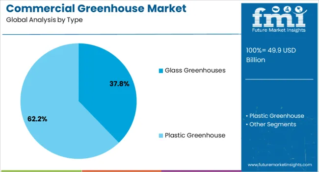 Commercial Greenhouse Market Analysis By Type