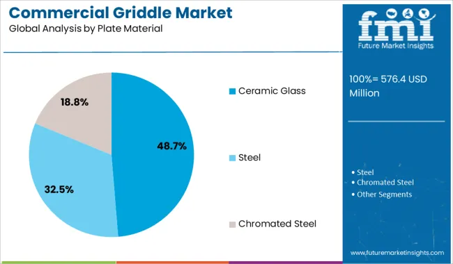 Commercial Griddle Market Analysis By Plate Material