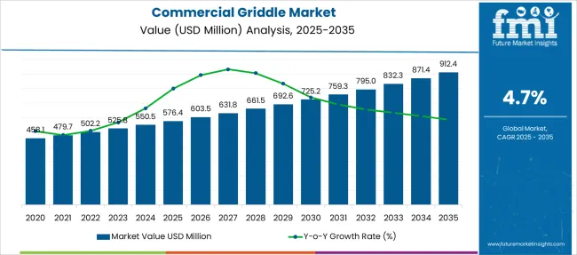 Commercial Griddle Market Market Value Analysis