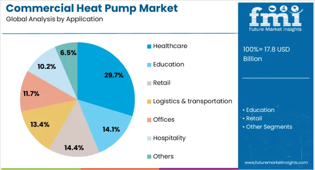 Commercial Heat Pump Market Analysis By Application
