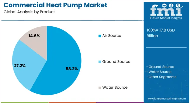 Commercial Heat Pump Market Analysis By Product