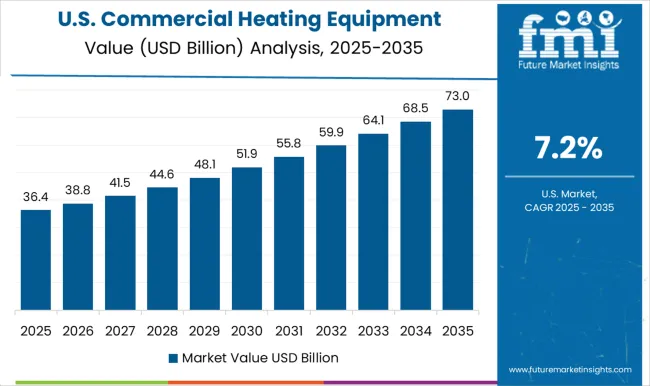 Commercial Heating Equipment Market Country Value Analysis