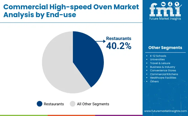 Commercial High Speed Oven Market Analysis By End Use