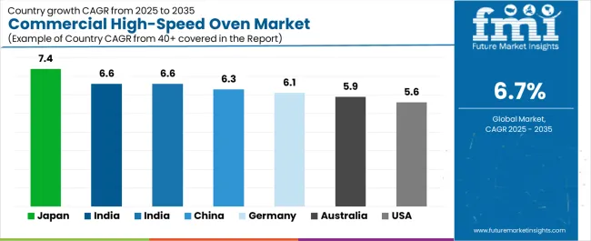 Commercial High Speed Oven Market Cagr Analysis By Country Commercial High Speed Oven Market Cagr Analysis By Country