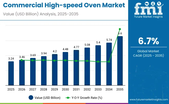 Commercial High Speed Oven Market