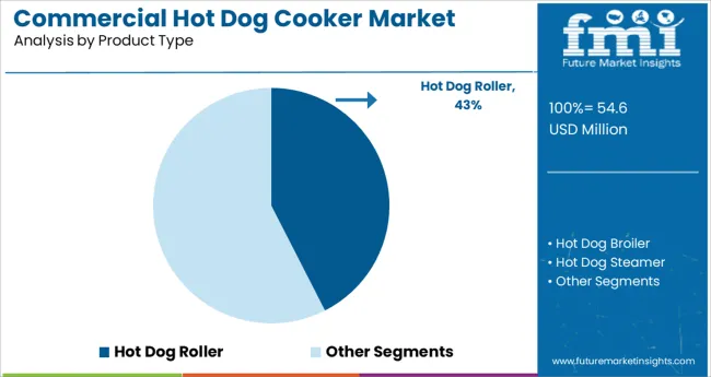 Commercial Hot Dog Cooker Market Analysis By Product Type