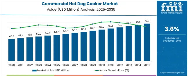 Commercial Hot Dog Cooker Market Value Analysis