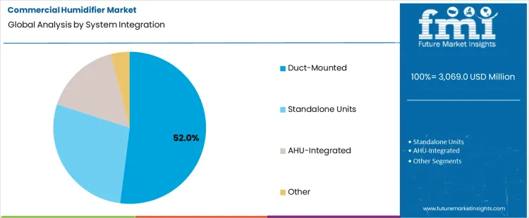 Commercial Humidifier Market Analysis By System Integration