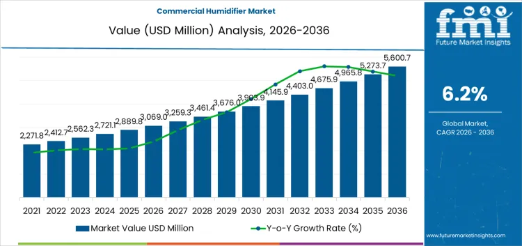 Commercial Humidifier Market Market Value Analysis