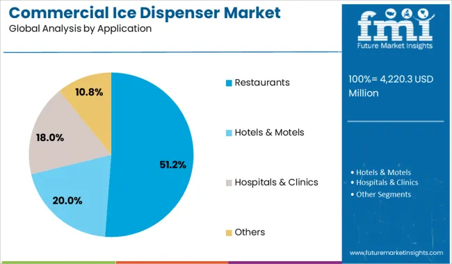 Commercial Ice Dispenser Market Analysis By Application