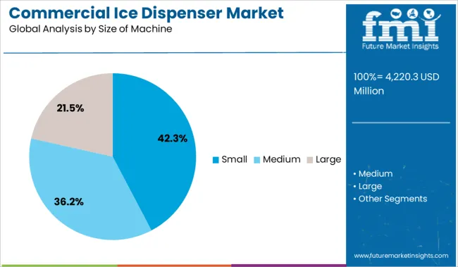 Commercial Ice Dispenser Market Analysis By Size Of Machine