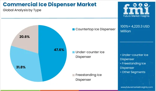 Commercial Ice Dispenser Market Analysis By Type