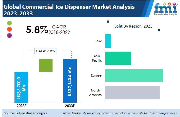 Commercial Ice Dispenser Market