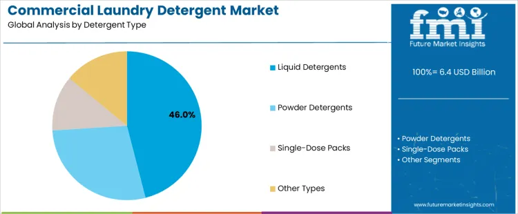 Commercial Laundry Detergent Market Analysis By Detergent Type Commercial Laundry Detergent Market Analysis By Detergent Type