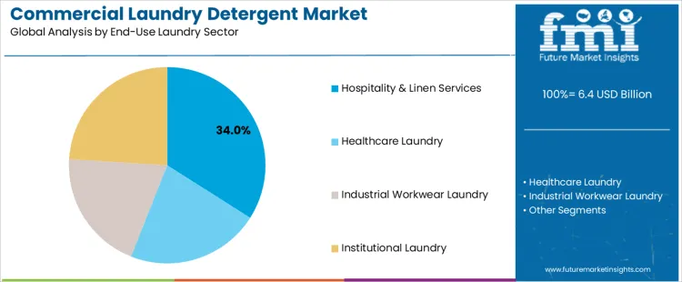Commercial Laundry Detergent Market Analysis By End Use Laundry Sector Commercial Laundry Detergent Market Analysis By End Use Laundry Sector