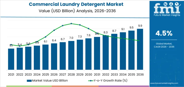 Commercial Laundry Detergent Market Market Value Analysis Commercial Laundry Detergent Market Market Value Analysis