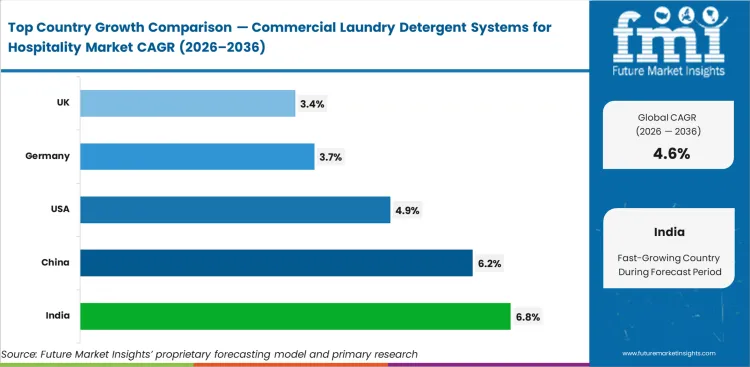 Commercial Laundry Detergent Systems For Hospitality Market Cagr Analysis By Country Commercial Laundry Detergent Systems For Hospitality Market Cagr Analysis By Country