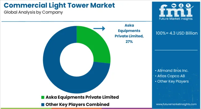 Commercial Light Tower Market Analysis By Company