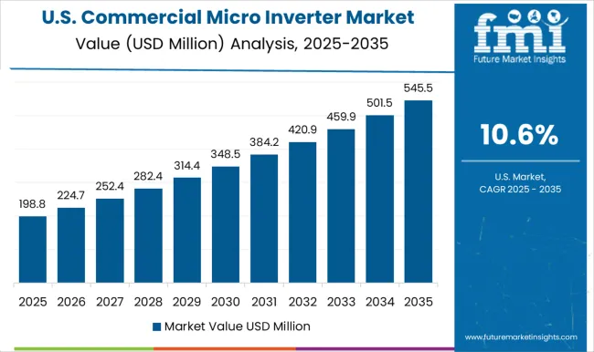 Commercial Micro Inverter Market Country Value Analysis