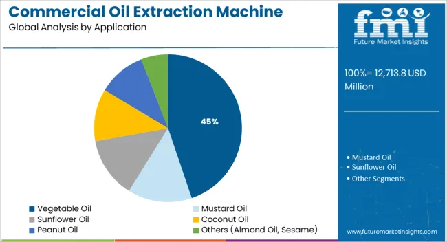 Commercial Oil Extraction Machine Market Analysis By Application