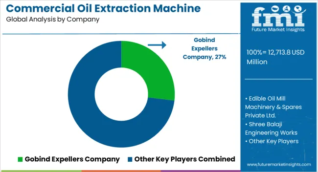 Commercial Oil Extraction Machine Market Analysis By Company