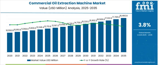 Commercial Oil Extraction Machine Market Market Value Analysis