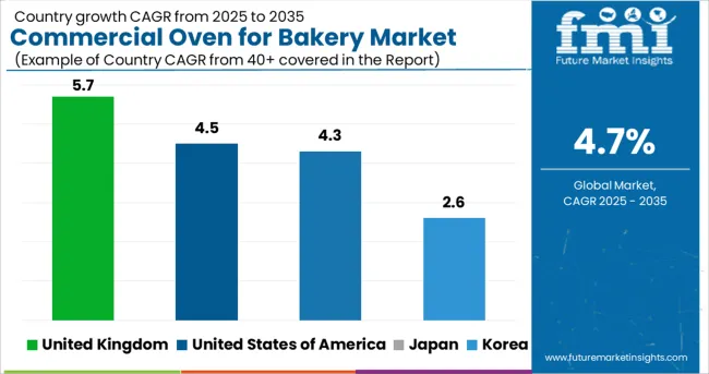 Commercial Oven For Bakery Market Cagr Analysis By Country