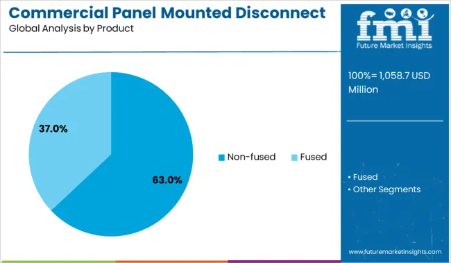 Commercial Panel Mounted Disconnect Switch Market Analysis By Product