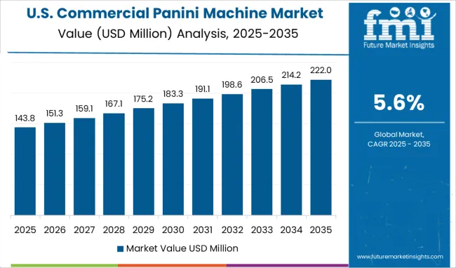 Commercial Panini Machine Market Country Value Analysis