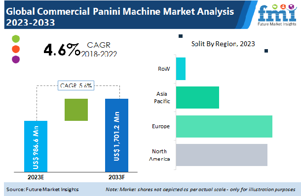 Commercial Panini Machine Market