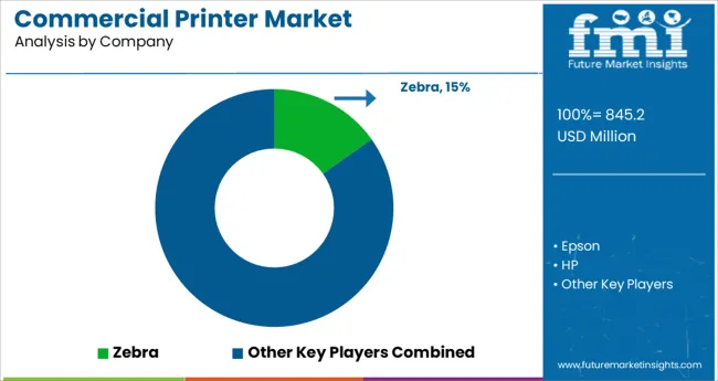 Commercial Printer Market Analysis By Company