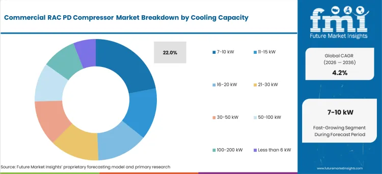 Commercial Rac Pd Compressor Market Analysis By Cooling Capacity Commercial Rac Pd Compressor Market Analysis By Cooling Capacity