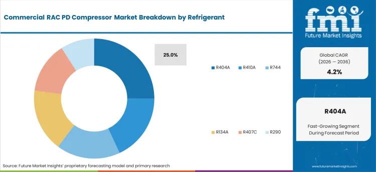 Commercial Rac Pd Compressor Market Analysis By Refrigerant Commercial Rac Pd Compressor Market Analysis By Refrigerant