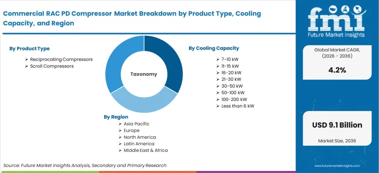 Commercial Rac Pd Compressor Market Breakdown By Product Type, Cooling Capacity, And Region Commercial Rac Pd Compressor Market Breakdown By Product Type, Cooling Capacity, And Region