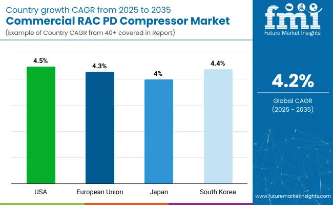 Commercial Rac Pd Compressor Market By Country
