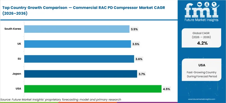 Commercial Rac Pd Compressor Market Cagr Analysis By Country Commercial Rac Pd Compressor Market Cagr Analysis By Country