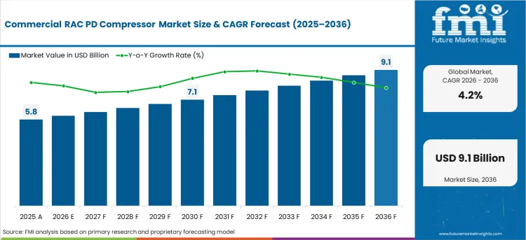 Commercial Rac Pd Compressor Market Market Value Analysis Commercial Rac Pd Compressor Market Market Value Analysis