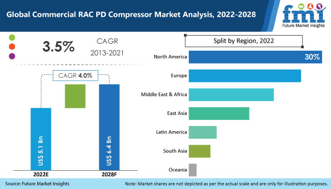 Commercial RAC PD Compressor Market