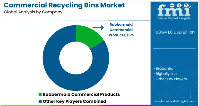 Commercial Recycling Bins Market Analysis By Company