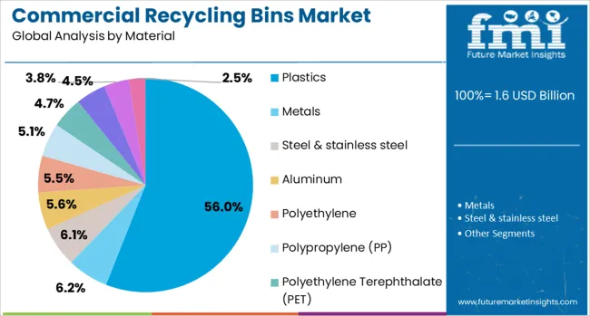 Commercial Recycling Bins Market Analysis By Material