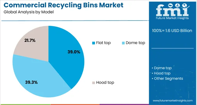 Commercial Recycling Bins Market Analysis By Model