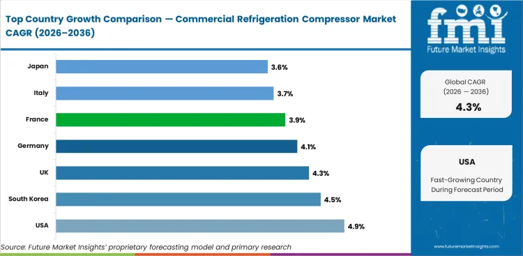 Commercial Refrigeration Compressor Market Cagr Analysis By Country