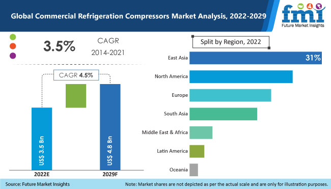 commercial refrigeration compressors market