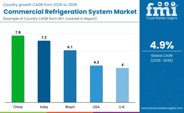 Commercial Refrigeration System Market By Country Commercial Refrigeration System Market By Country
