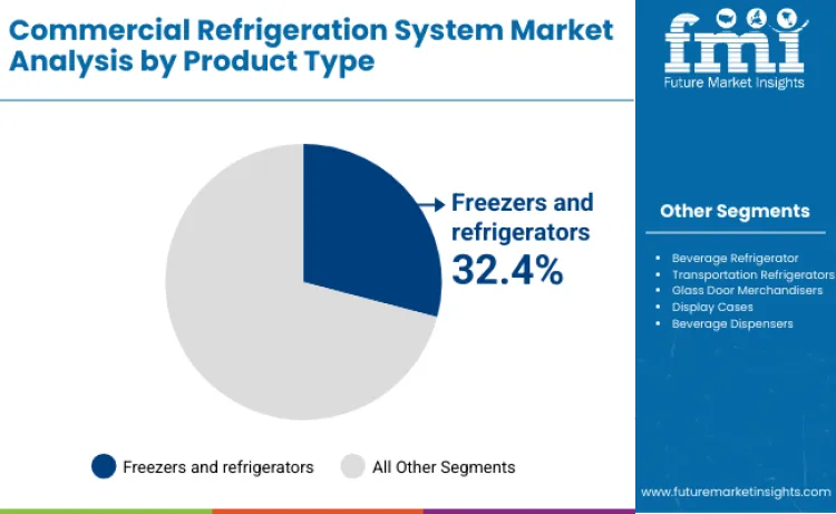 Commercial Refrigeration System Market By Product Type Commercial Refrigeration System Market By Product Type