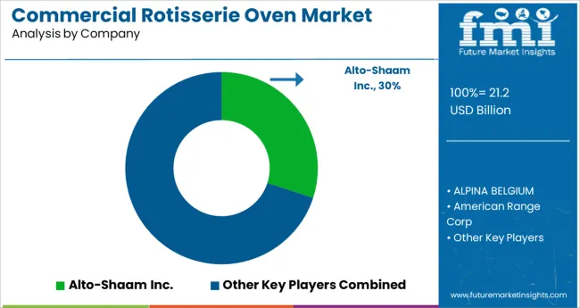 Commercial Rotisserie Oven Market Analysis By Company